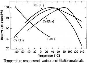 Scintillation chrystals temperature response graph