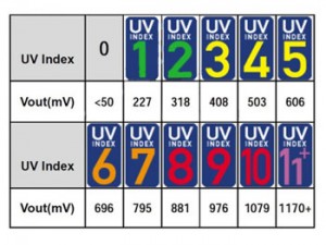 Theremino System - UV Module - UVM-30A - UV Index Table