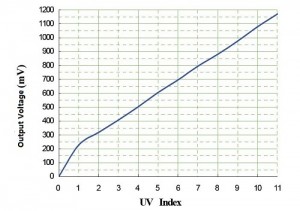 Theremino System - UV Module - UVM-30A