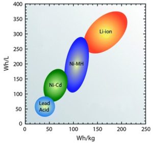 Litium batteries Energy Density